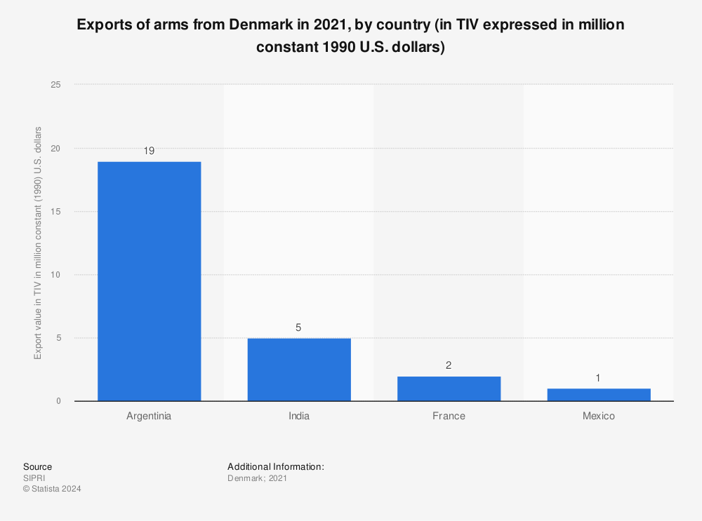 Statistic: Exports of arms from Denmark in 2021, by country (in TIV expressed in million constant 1990 U.S. dollars) | Statista