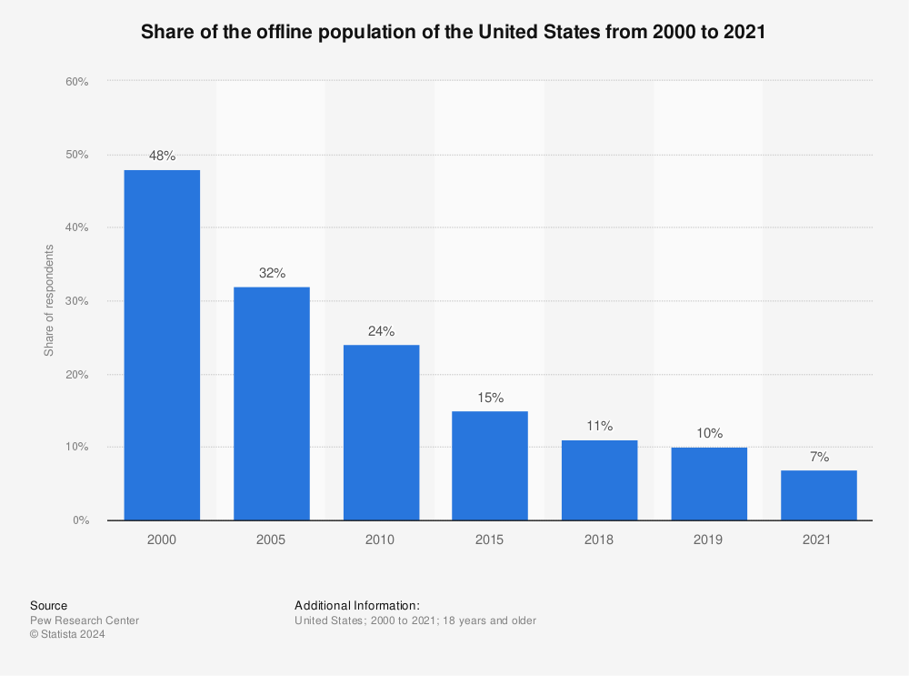 Statistic: Share of the offline population of the United States from 2000 to 2021 | Statista