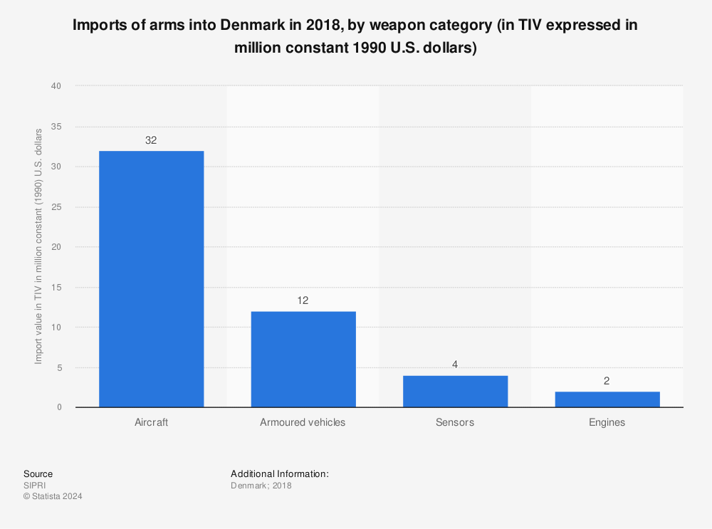 Statistic: Imports of arms into Denmark in 2018, by weapon category (in TIV expressed in million constant 1990 U.S. dollars) | Statista