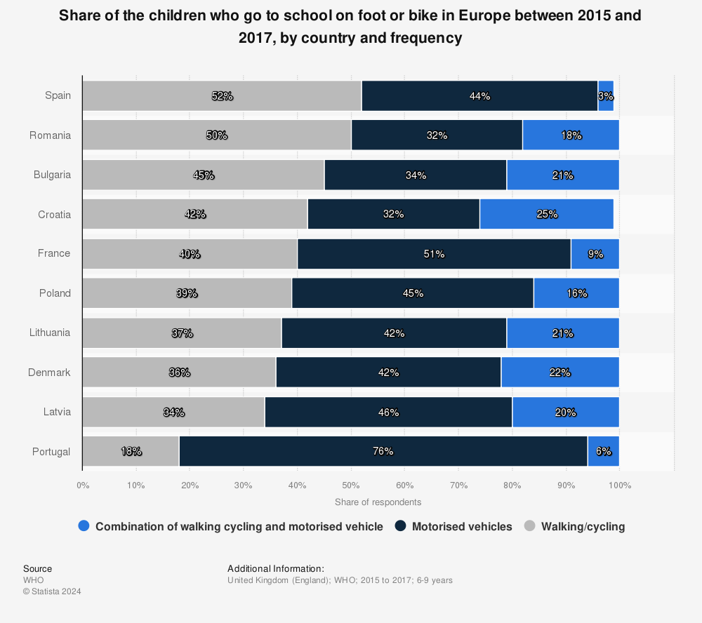 Statistic: Share of the children who go to school on foot or bike in Europe between 2015 and 2017, by country and frequency  | Statista
