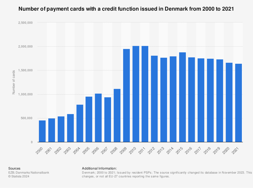 Statistic: Number of payment cards with a credit function issued in Denmark from 2000 to 2021 | Statista