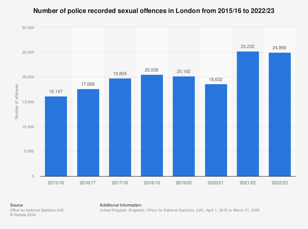 Statistic: Number of police recorded sexual offences in London from 2015/16 to 2021/22 | Statista