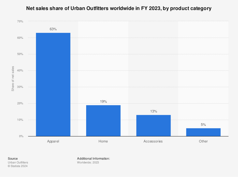 Statistic: Net sales share of Urban Outfitters worldwide in FY2022, by product category | Statista