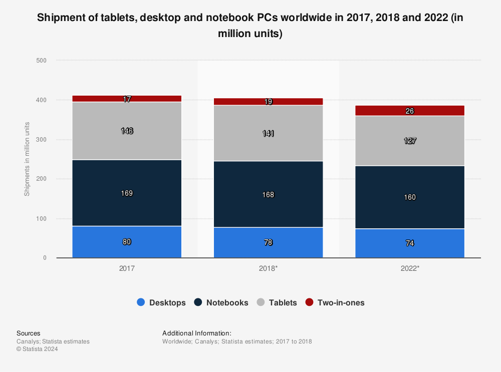 Statistic: Shipment of tablets, desktop and notebook PCs worldwide in 2017, 2018 and 2022 (in million units) | Statista