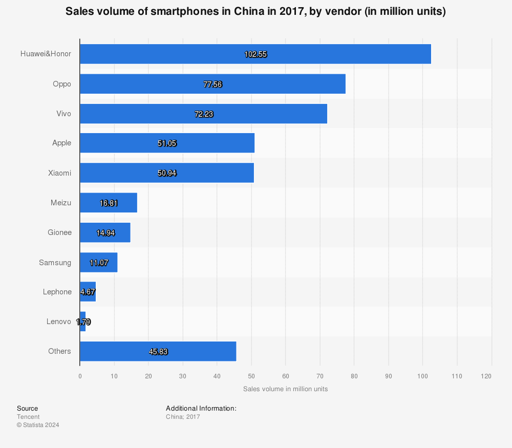 Statistic: Sales volume of smartphones in China in 2017, by vendor (in million units) | Statista