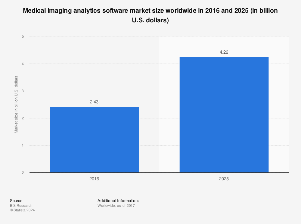 Statistic: Medical imaging analytics software market size worldwide in 2016 and 2025 (in billion U.S. dollars) | Statista