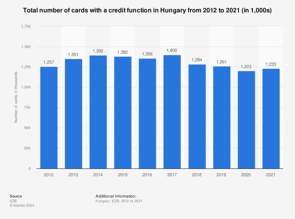 Statistic: Total number of cards with a credit function in Hungary from 2012 to 2021 (in 1,000s) | Statista