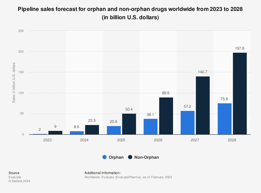 Statistic: Pipeline sales forecast for orphan and non-orphan drugs worldwide from 2020 to 2024 (in billion U.S. dollars)* | Statista