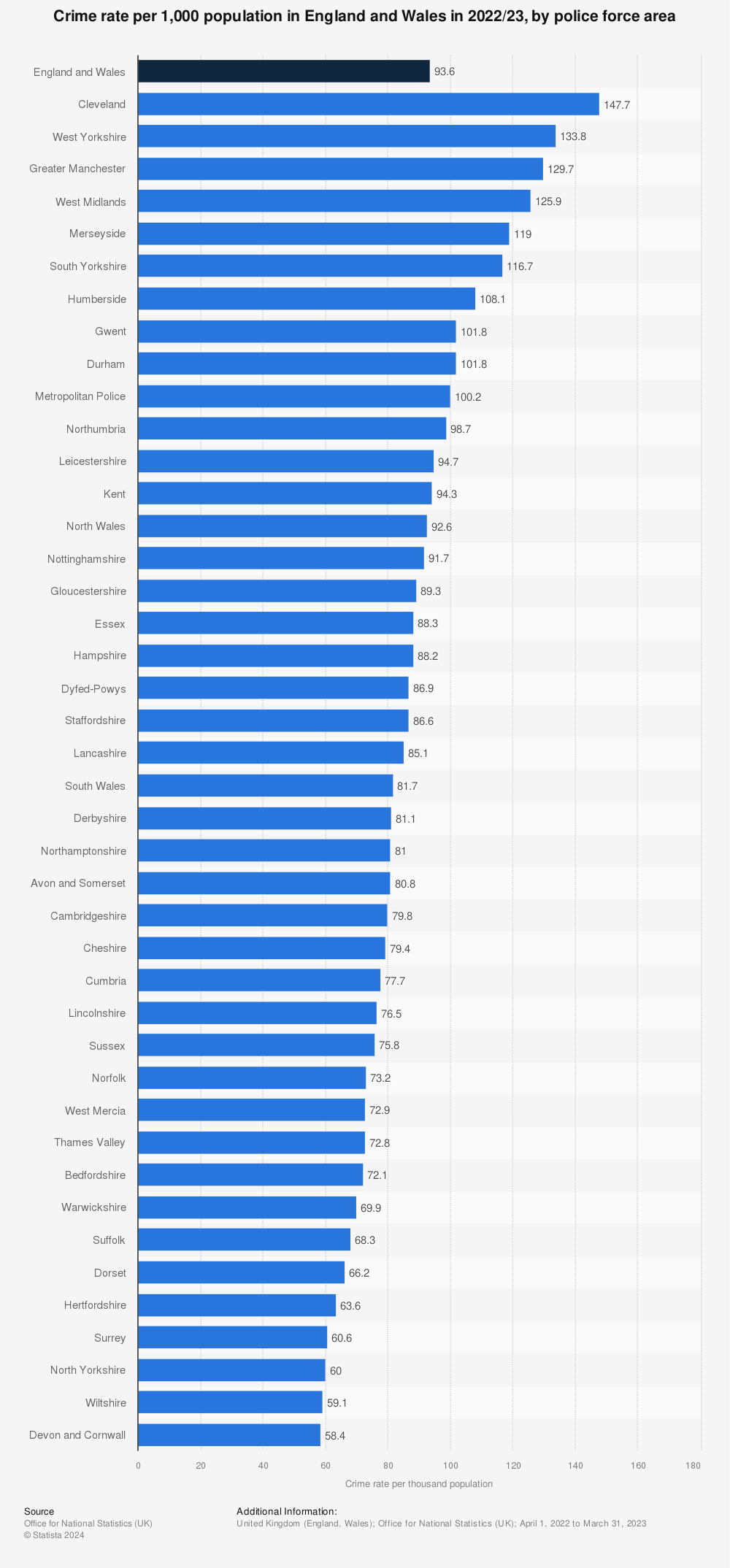 Statistic: Crime rate per 1,000 population in England and Wales in 2022/23, by police force area | Statista