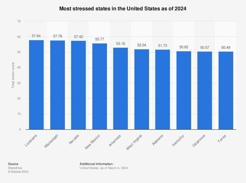 Statistic: Most stressed states in the United States as of 2019 | Statista