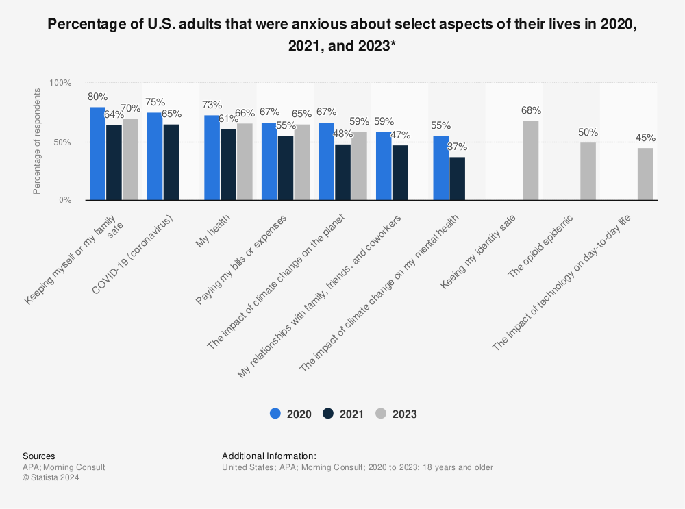 Statistic: Percentage of U.S. adults that were anxious about select aspects of their lives including COVID-19 in 2020 and 2021* | Statista