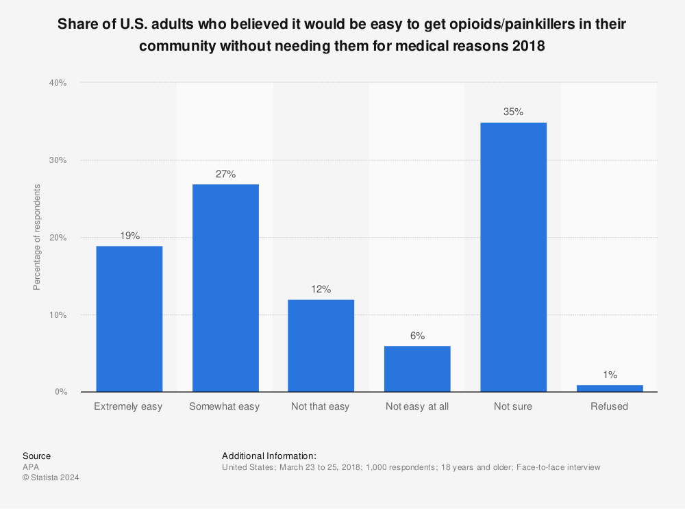 Statistic: Share of U.S. adults who believed it would be easy to get opioids/painkillers in their community without needing them for medical reasons 2018 | Statista