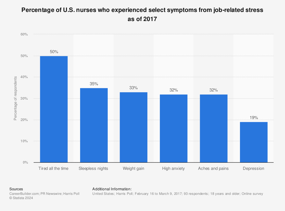 Statistic: Percentage of U.S. nurses who experienced select symptoms from job-related stress as of 2017 | Statista