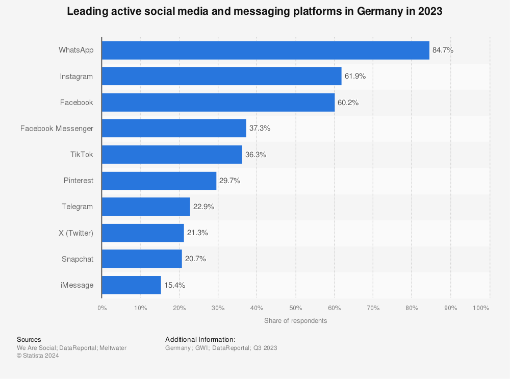 Statistic: Leading active social media and messaging platforms in Germany in 2021 | Statista