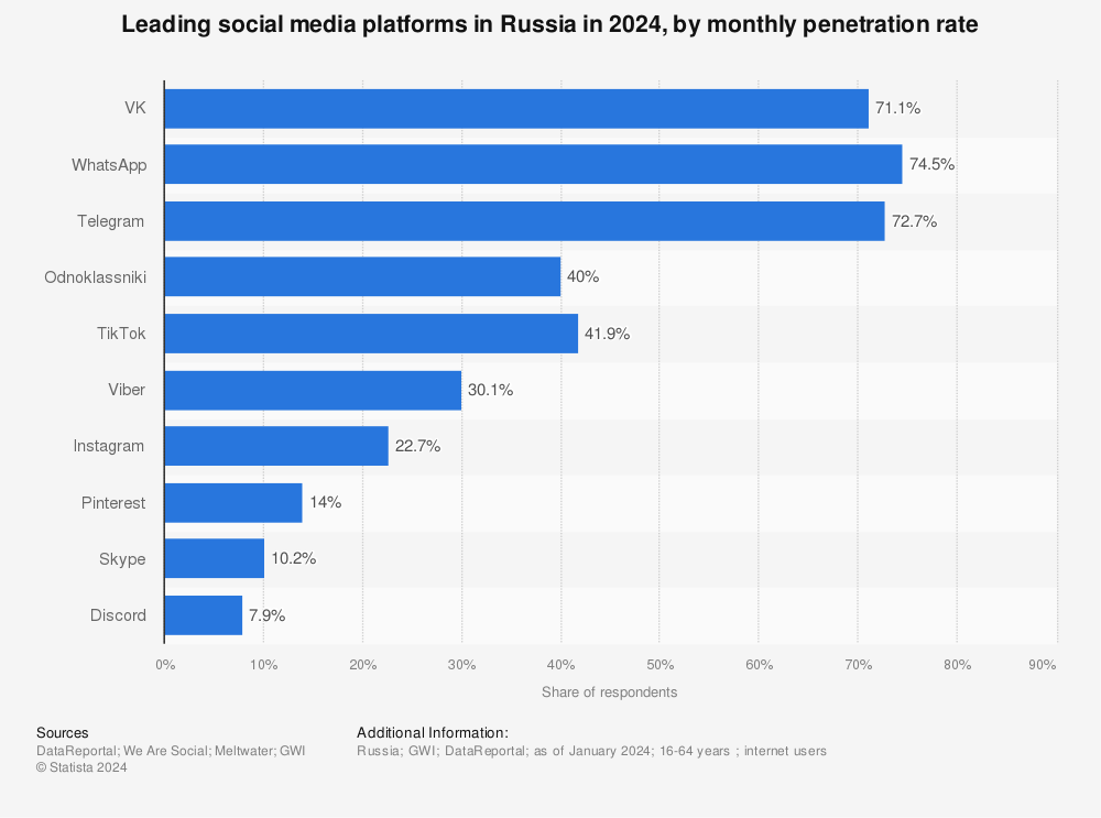 Statistic: Leading social media platforms in Russia in 3rd quarter 2022, by monthly penetration rate  | Statista