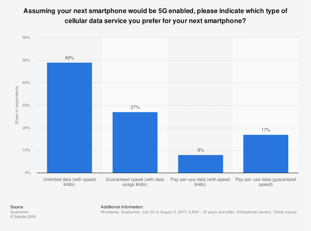 Statistic: Assuming your next smartphone would be 5G enabled, please indicate which type of cellular data service you prefer for your next smartphone? | Statista