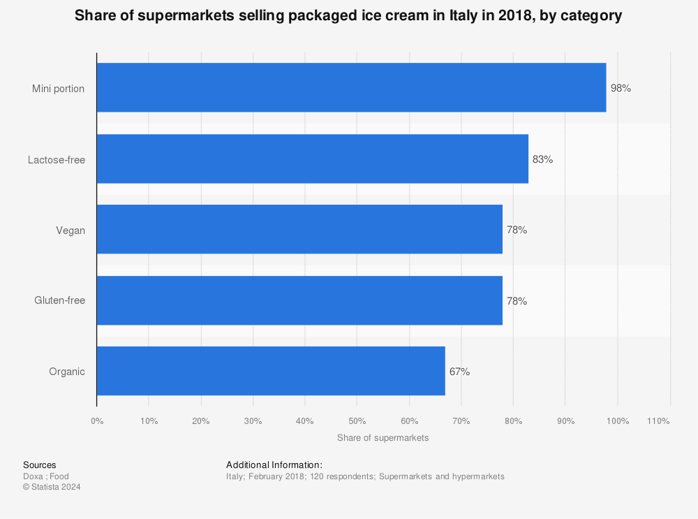 Statistic: Share of supermarkets selling packaged ice cream in Italy in 2018, by category | Statista