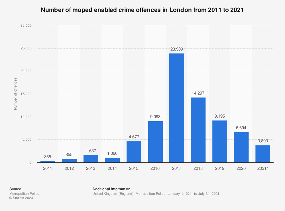 Statistic: Number of moped enabled crime offences in London from 2011 to 2021 | Statista