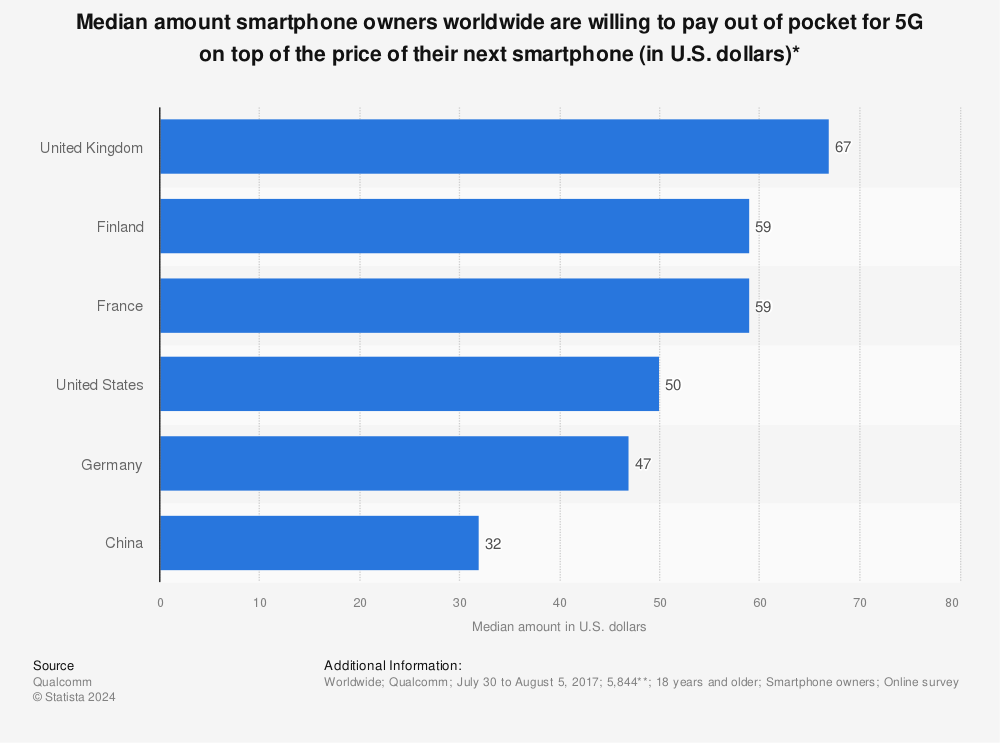 Statistic: Median amount smartphone owners worldwide are willing to pay out of pocket for 5G on top of the price of their next smartphone (in U.S. dollars)* | Statista