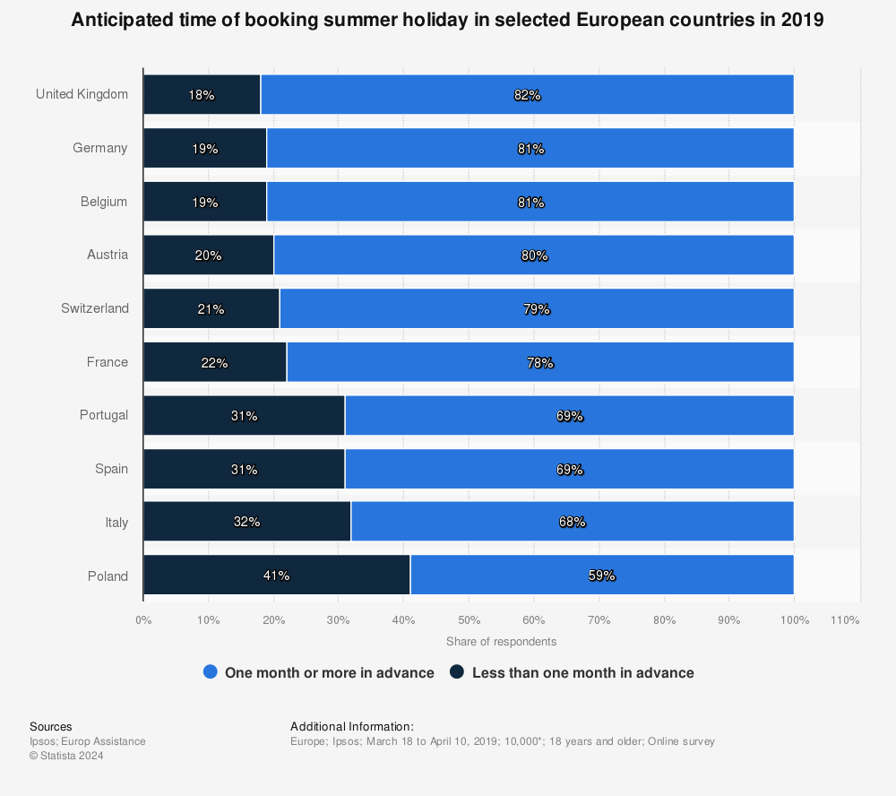 Statistic: Anticipated time of booking summer holiday in selected European countries in 2019 | Statista