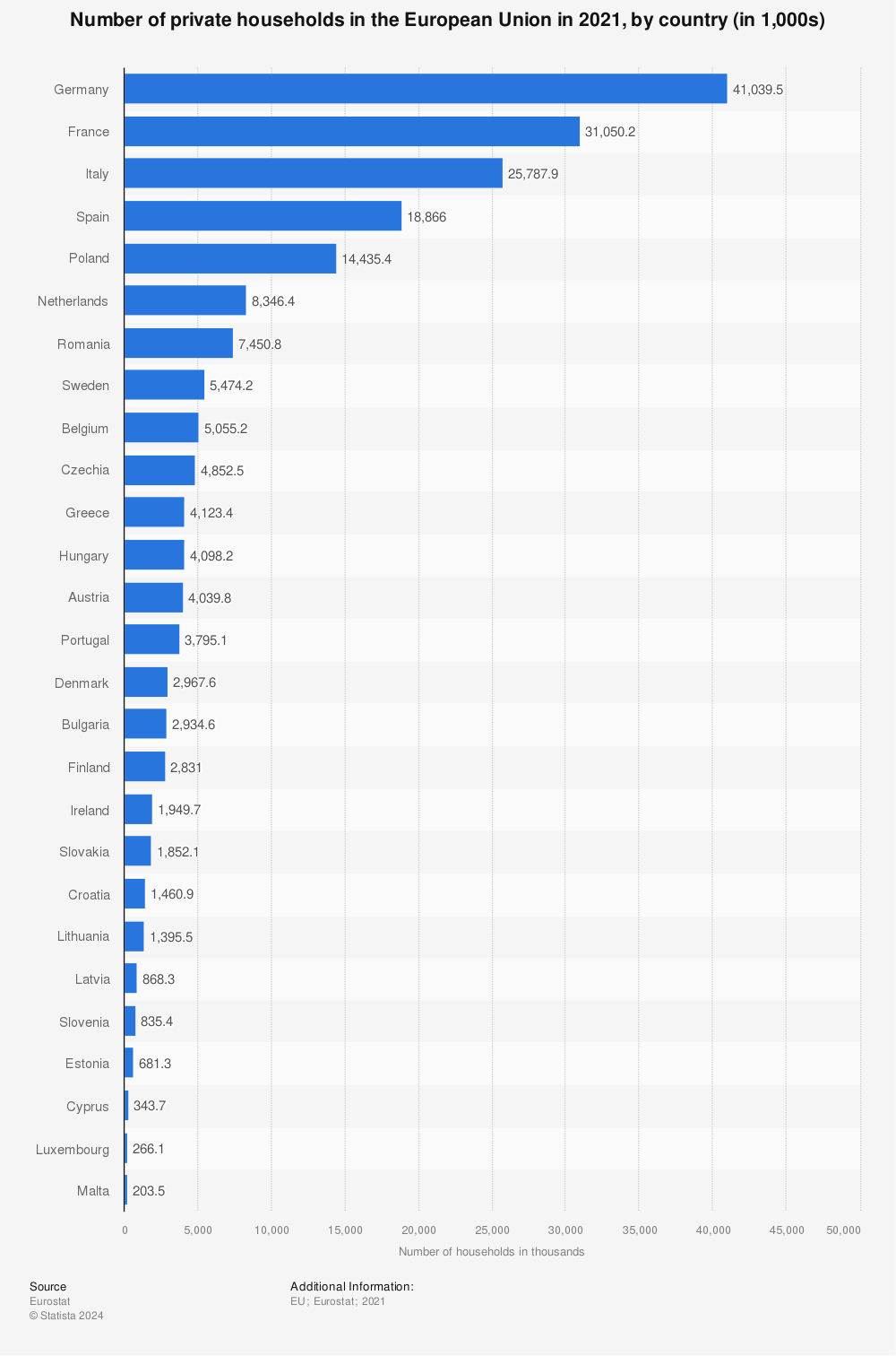 Statistic: Number of private households in the European Union in 2021, by country (in 1,000s) | Statista