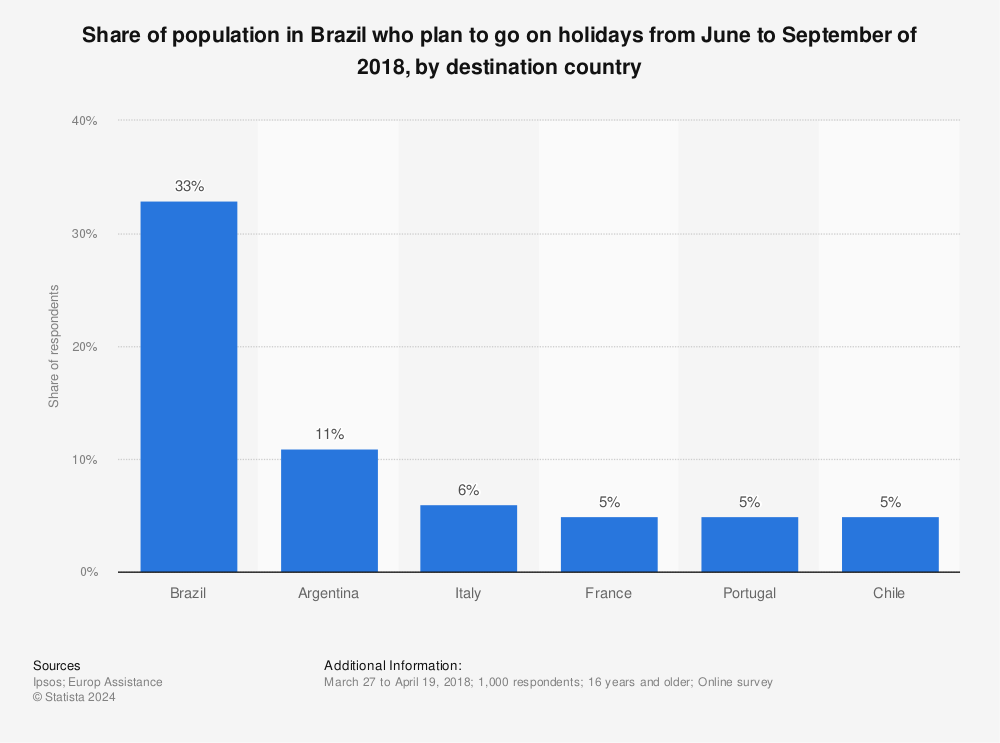 Statistic: Share of population in Brazil who plan to go on holidays from June to September of 2018, by destination country | Statista