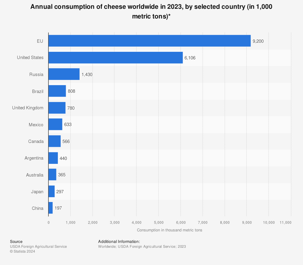 Statistic: Annual consumption of cheese worldwide in 2021, by selected country (in 1,000 metric tons)* | Statista
