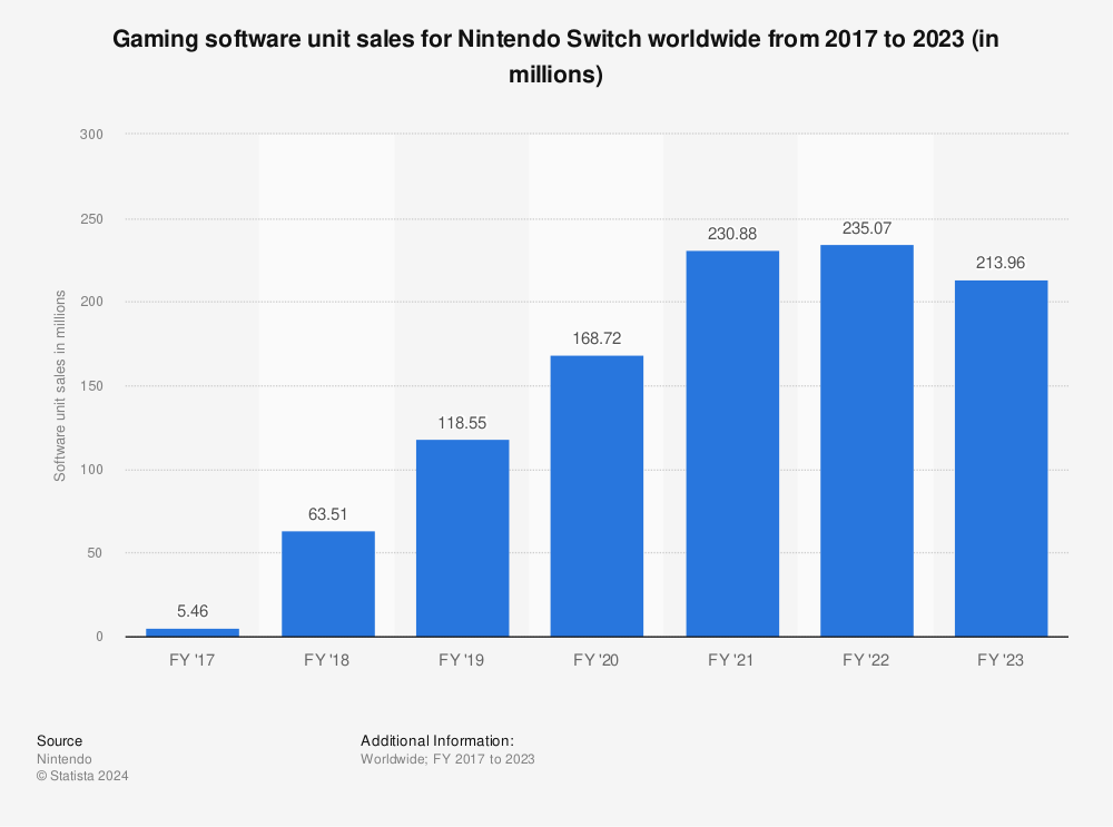 Statistic: Gaming software unit sales for Nintendo Switch worldwide from 2017 to 2022 (in millions) | Statista