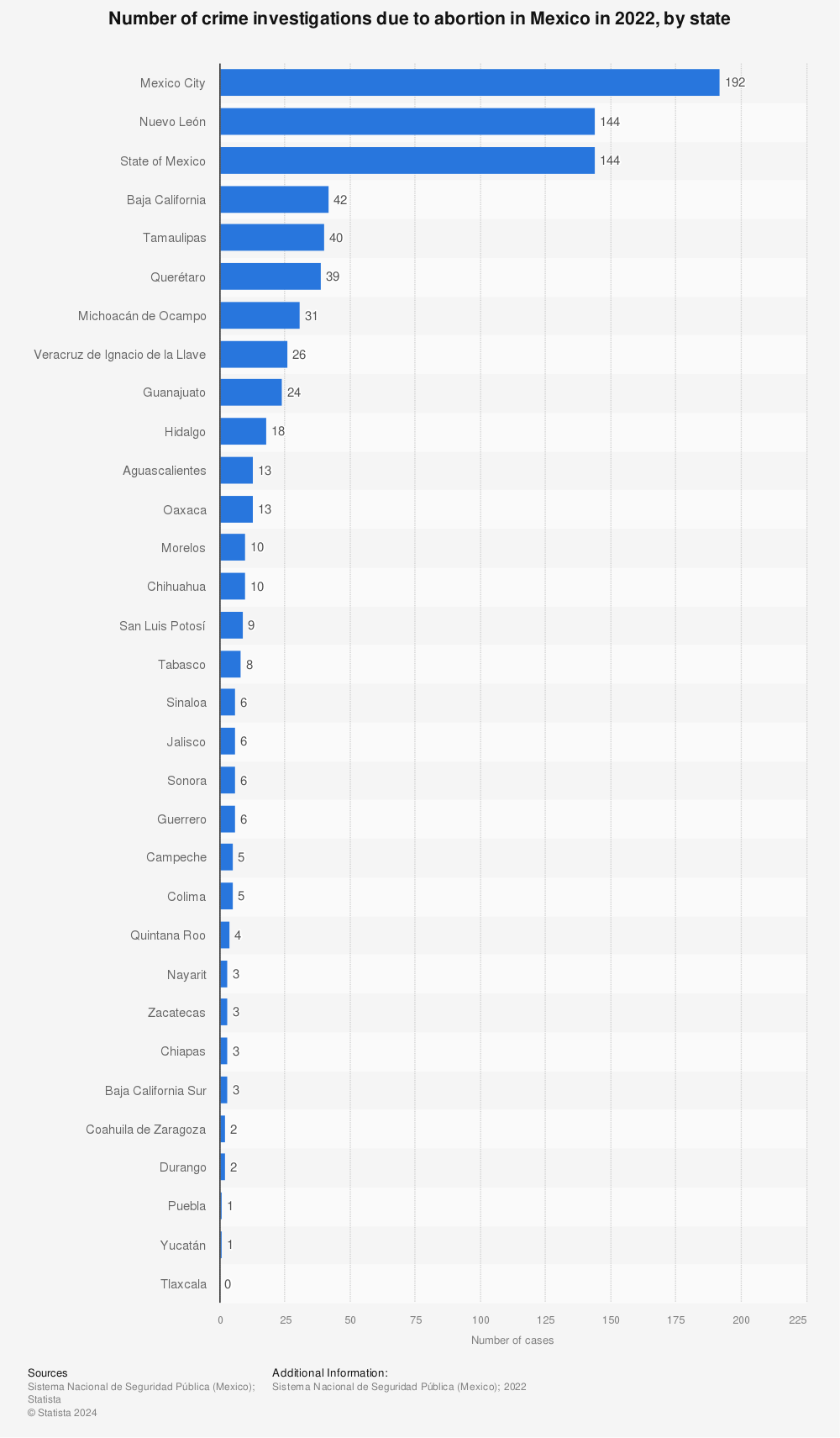 Statistic: Number of crime investigations due to abortion in Mexico in 2020, by state | Statista