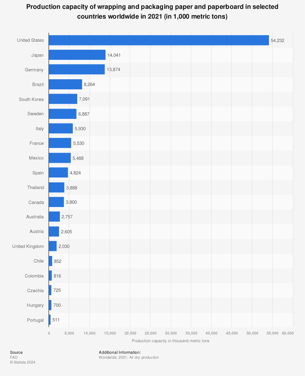 Statistic: Production capacity of wrapping and packaging paper and paperboard in selected countries worldwide in 2021 (in 1,000 metric tons) | Statista