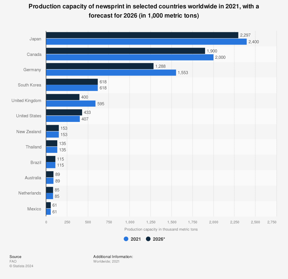 Statistic: Production capacity of newsprint in selected countries worldwide in 2020 and 2025 (in 1,000 metric tons)* | Statista