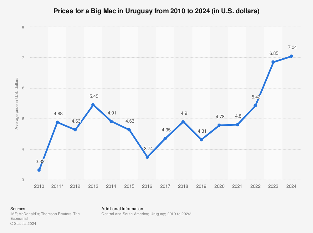 Statistic: Prices for a Big Mac in Uruguay from 2010 to 2021 (in U.S. dollars) | Statista