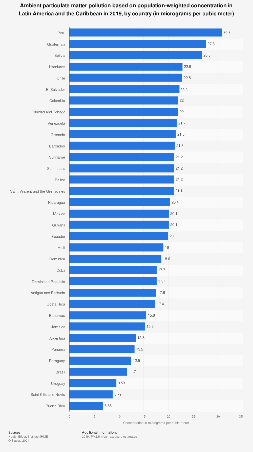 Statistic: Ambient particulate matter pollution based on population-weighted concentration in Latin America and the Caribbean in 2019, by country (in micrograms per cubic meter) | Statista