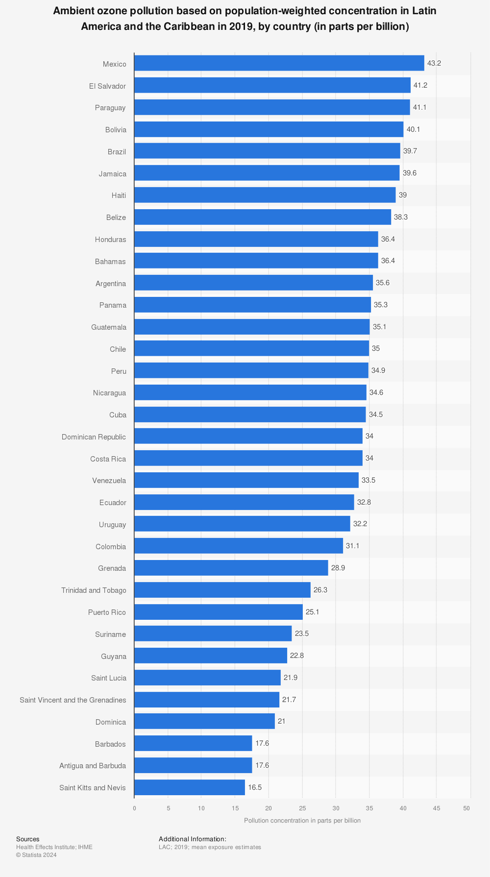 Statistic: Ambient ozone pollution based on population-weighted concentration in Latin America and the Caribbean in 2019, by country (in parts per billion) | Statista