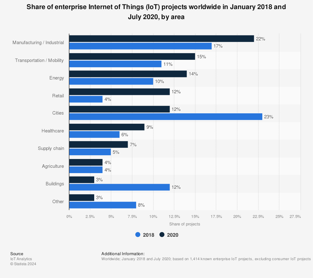 Statistic: Share of enterprise Internet of Things (IoT) projects worldwide in January 2018 and July 2020, by area | Statista