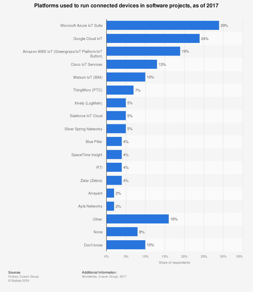 Statistic: Platforms used to run connected devices in software projects, as of 2017 | Statista