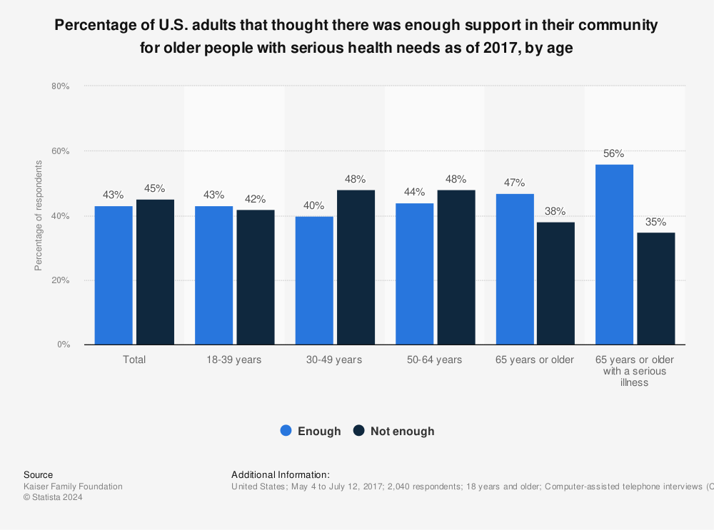 Statistic: Percentage of U.S. adults that thought there was enough support in their community for older people with serious health needs as of 2017, by age | Statista
