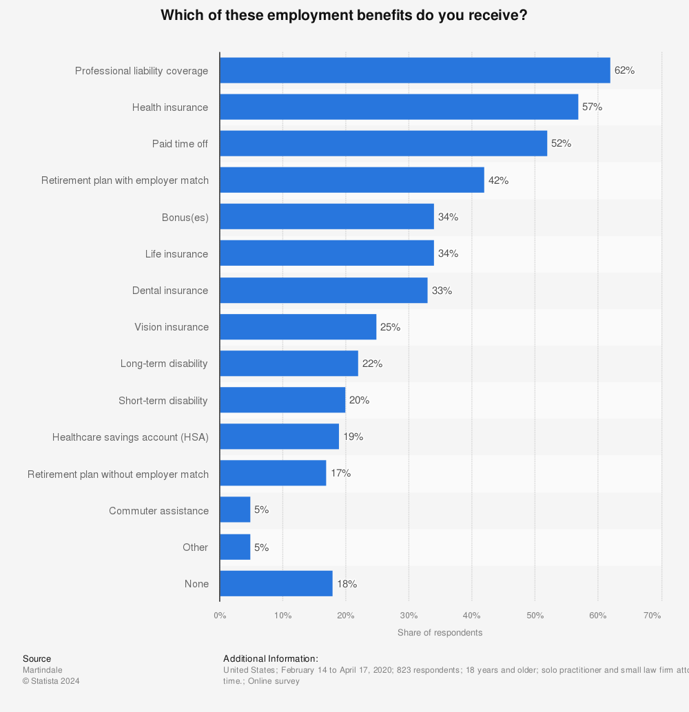 Statistic: Which of these employment benefits do you receive? | Statista