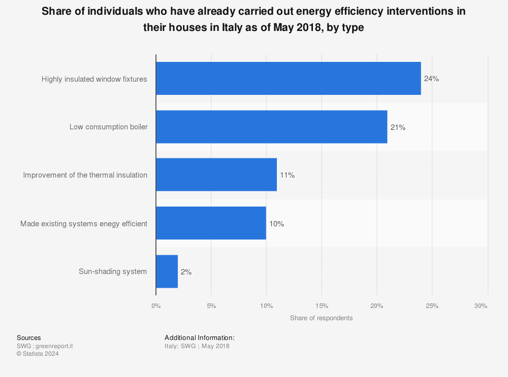 Statistic: Share of individuals who have already carried out energy efficiency interventions in their houses in Italy as of May 2018, by type | Statista