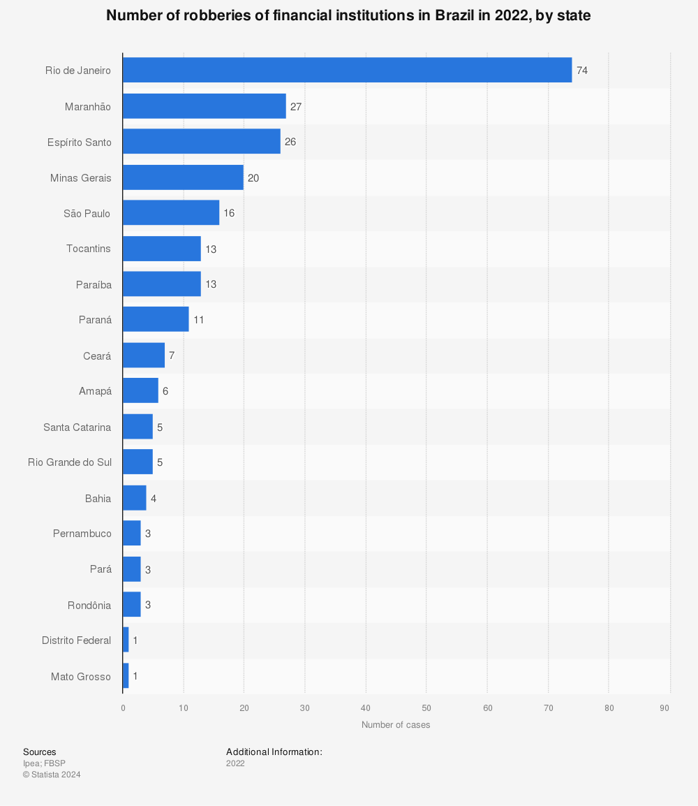 Statistic: Number of robberies of financial institutions in Brazil in 2020, by state | Statista