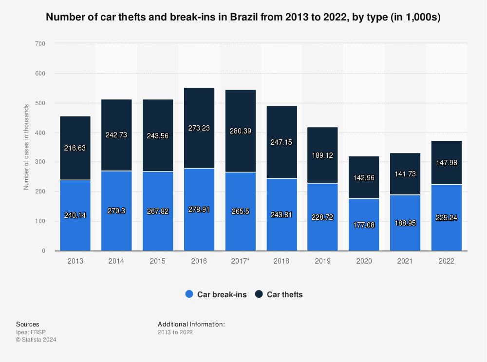 Statistic: Number of car thefts and break-ins in Brazil from 2013 to 2021, by type (in 1,000s) | Statista