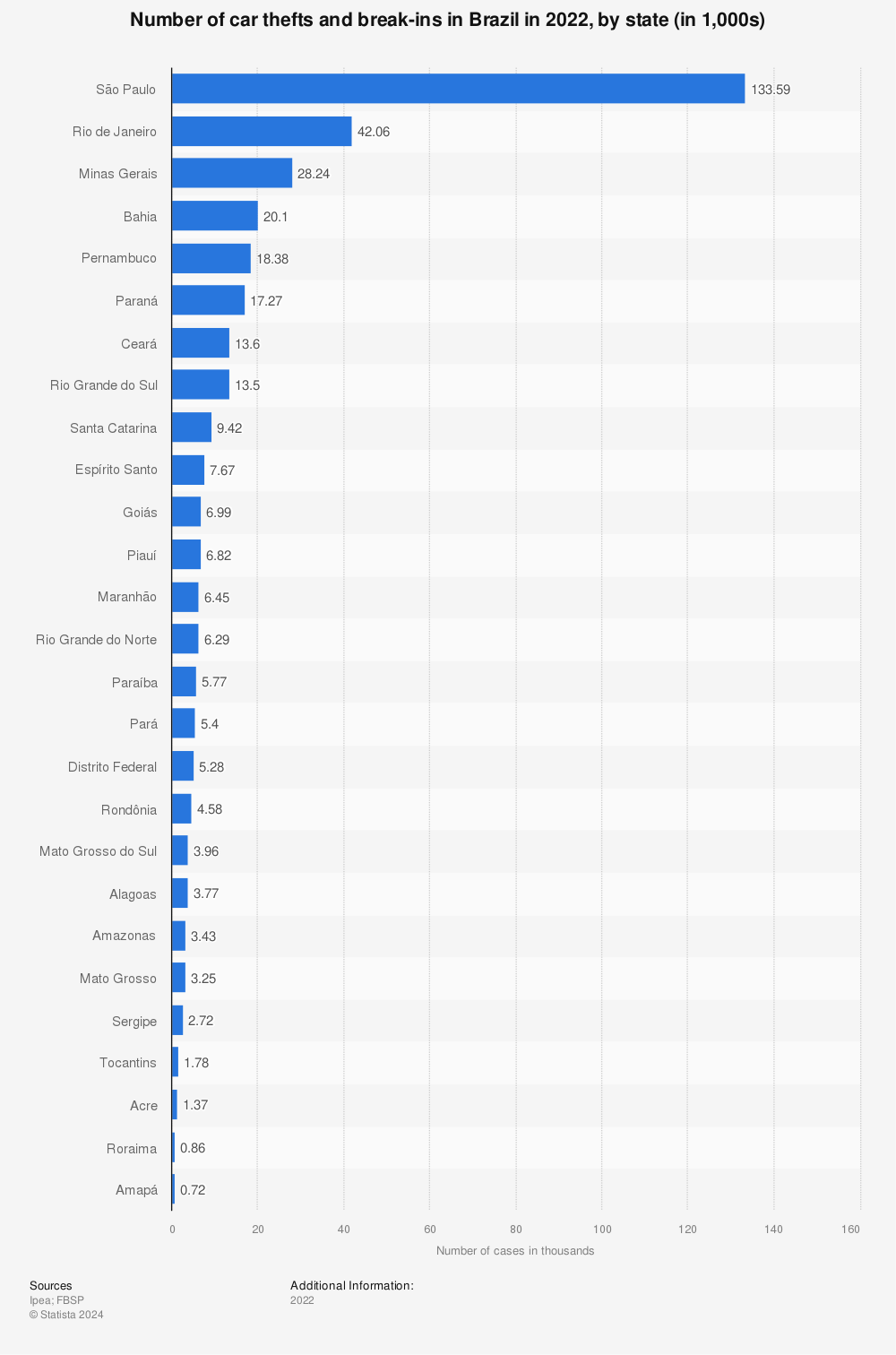 Statistic: Number of car thefts and break-ins in Brazil in 2021, by state (in 1,000s) | Statista