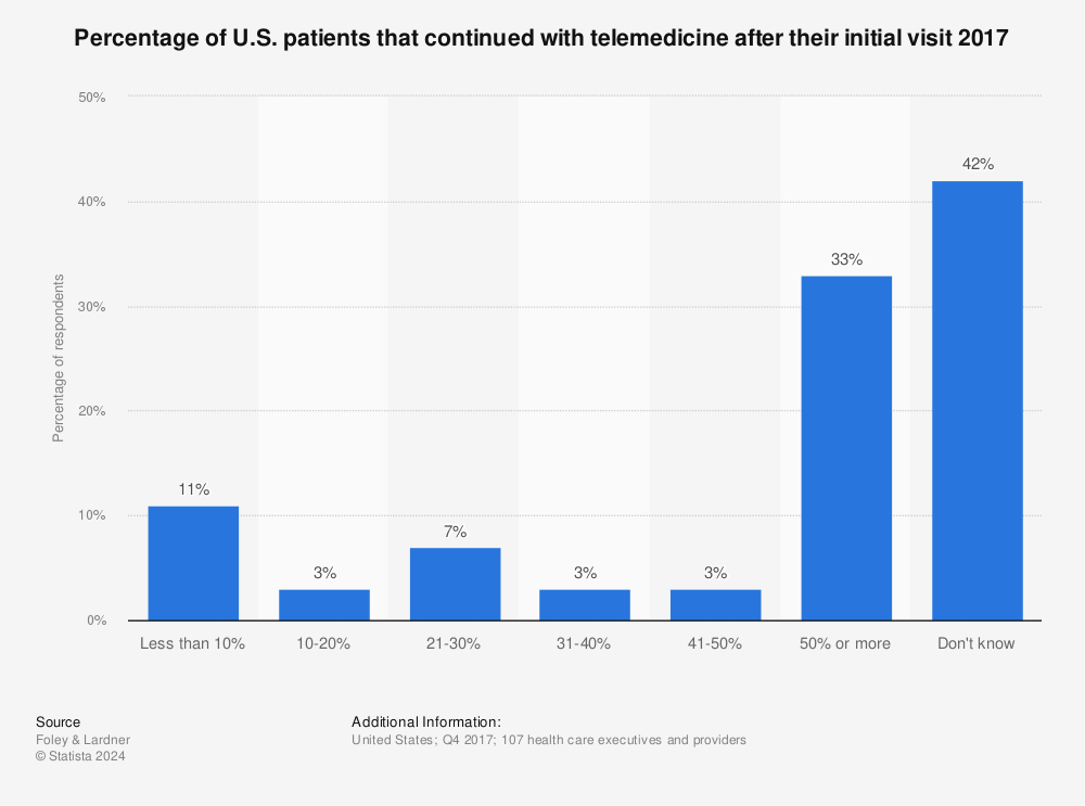 Statistic: Percentage of U.S. patients that continued with telemedicine after their initial visit 2017 | Statista
