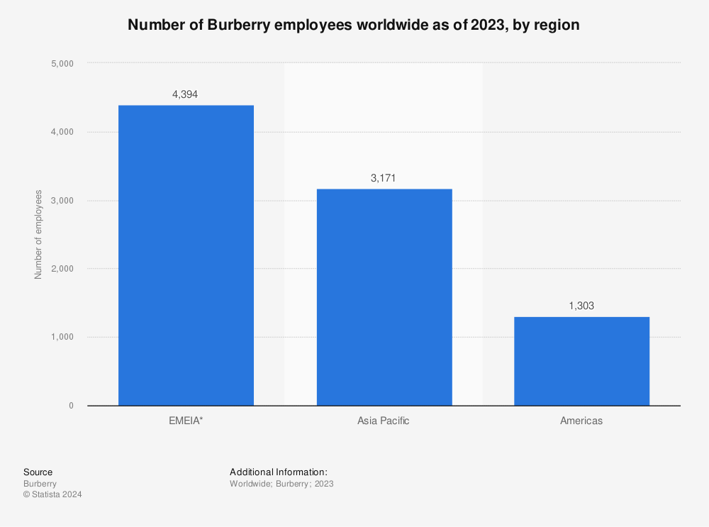 Statistic: Number of Burberry employees worldwide as of 2022, by region | Statista