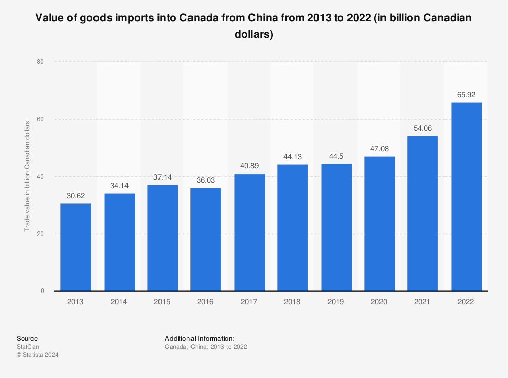 Statistic: Value of imports into Canada from China from 2013 to 2020 (in billion Canadian dollars) | Statista