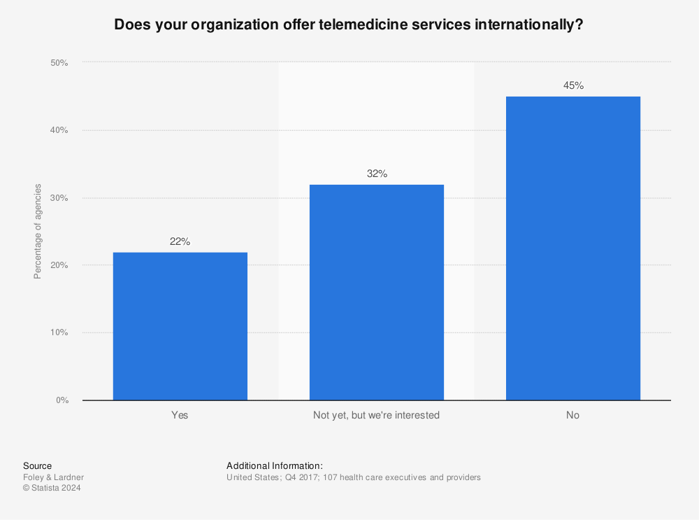 Statistic: Does your organization offer telemedicine services internationally? | Statista