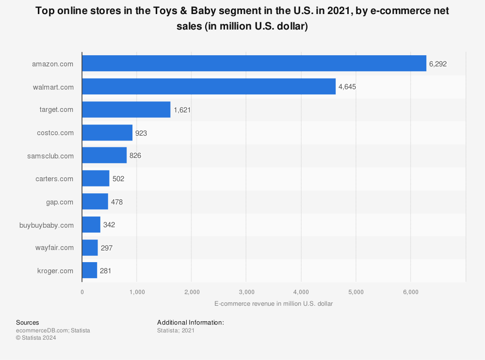 Statistic: Top online stores in the Toys & Baby segment in the U.S. in 2021, by e-commerce net sales (in million U.S. dollar) | Statista
