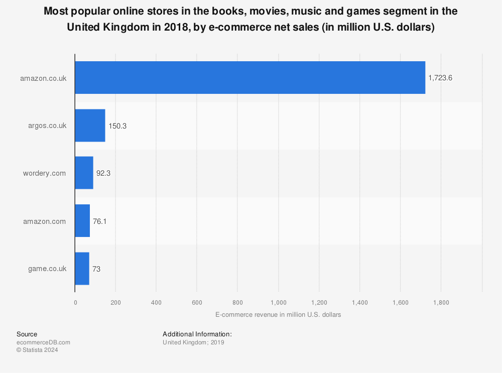 Statistic: Most popular online stores in the books, movies, music and games segment in the United Kingdom in 2018, by e-commerce net sales (in million U.S. dollars) | Statista