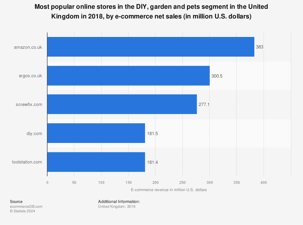 Statistic: Most popular online stores in the DIY, garden and pets segment in the United Kingdom in 2018, by e-commerce net sales (in million U.S. dollars) | Statista