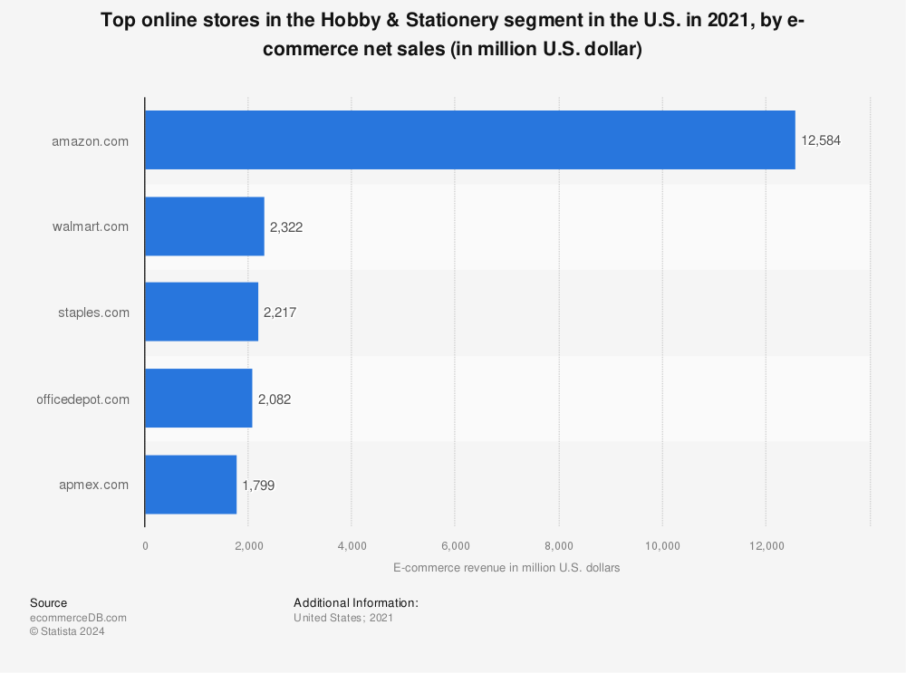 Statistic: Top online stores in the Hobby & Stationery segment in the U.S. in 2021, by e-commerce net sales (in million U.S. dollar) | Statista